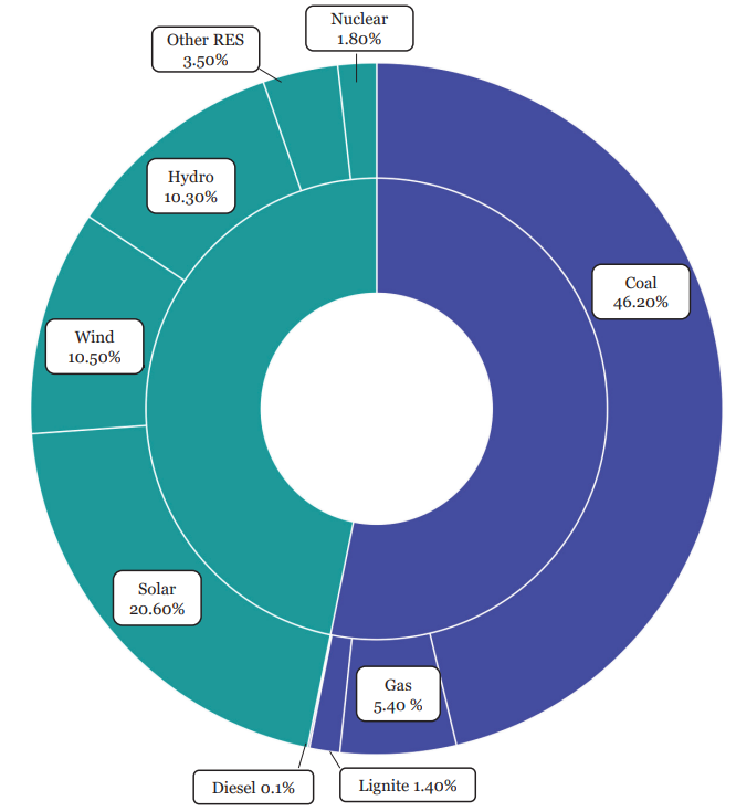 Energy Conversion and Energy Security in India