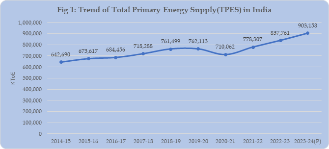 ऊर्जा सांख्यिकी भारत 2025 (Energy Statistics India 2025)